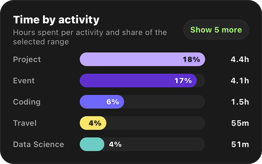 Locked In time by activity analytics card